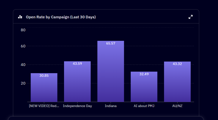 Postmodern Jukebox email marketing performance over 30 days
